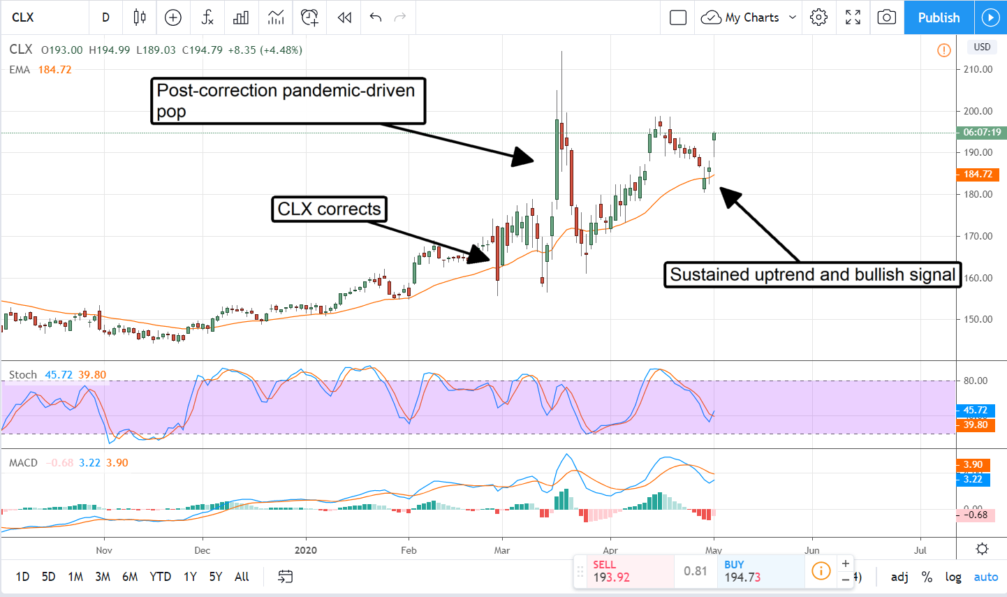 Disinfect Your Portfolio With Clorox Strength Performance